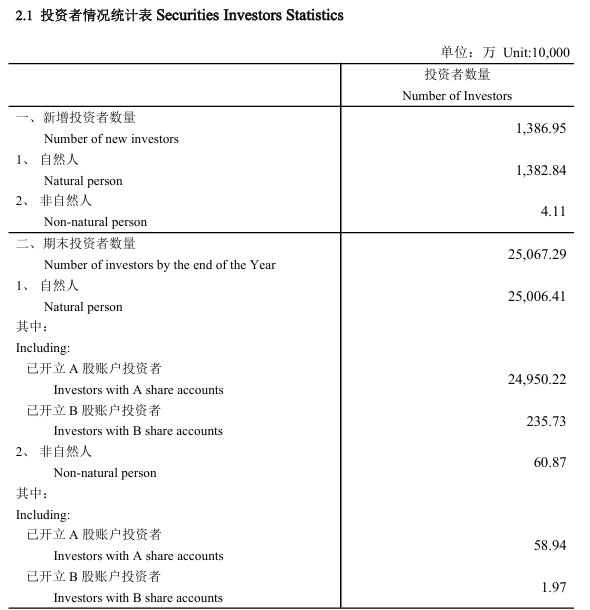 A股股民，已超2.5亿！2025年新增1386.95万