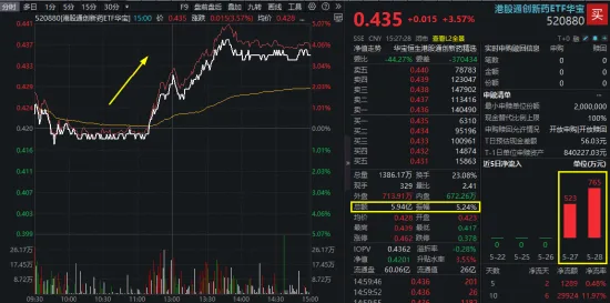 创新药行情拐点出现重磅BD叠加ASCO催化,华宝基金港股通创新药ETF(520880)放量摸高4.29%!