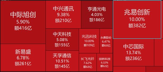中国资产爆发！A50拉升3%，A股“易中天”集体大涨，成交额突破800亿，港股兆易创新狂飙23%